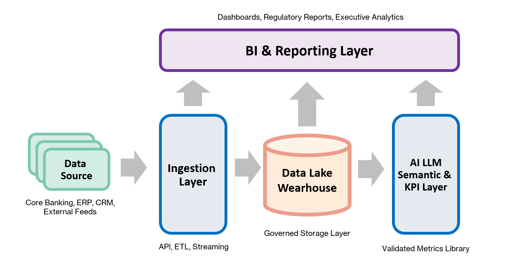 BI Platform Architecture