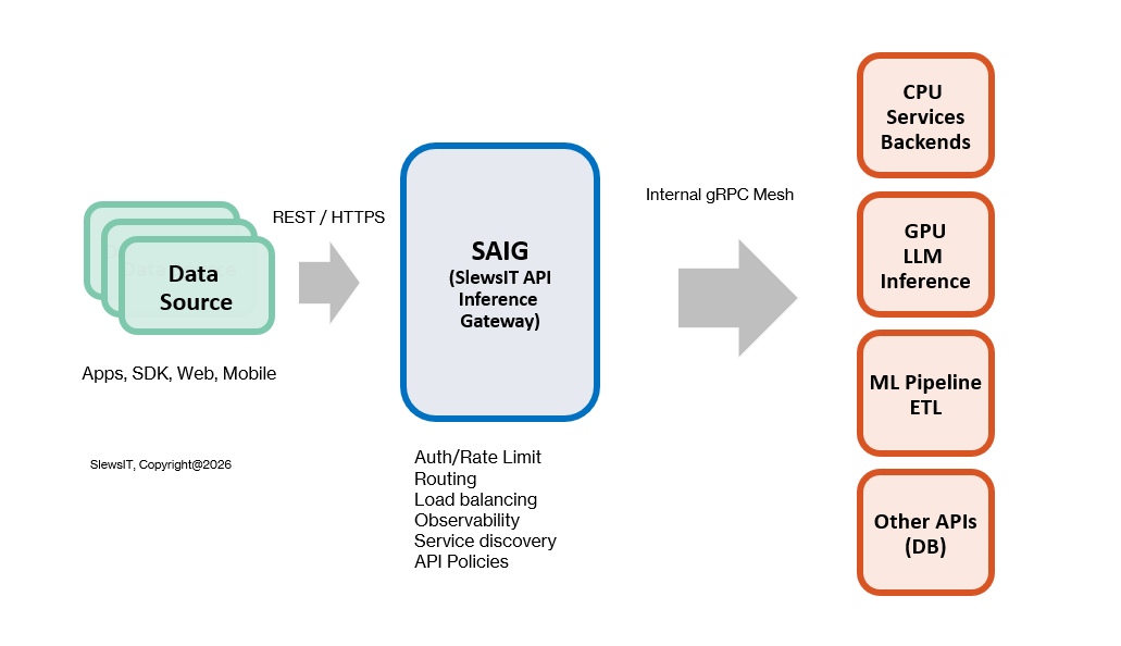 SAIG Architecture