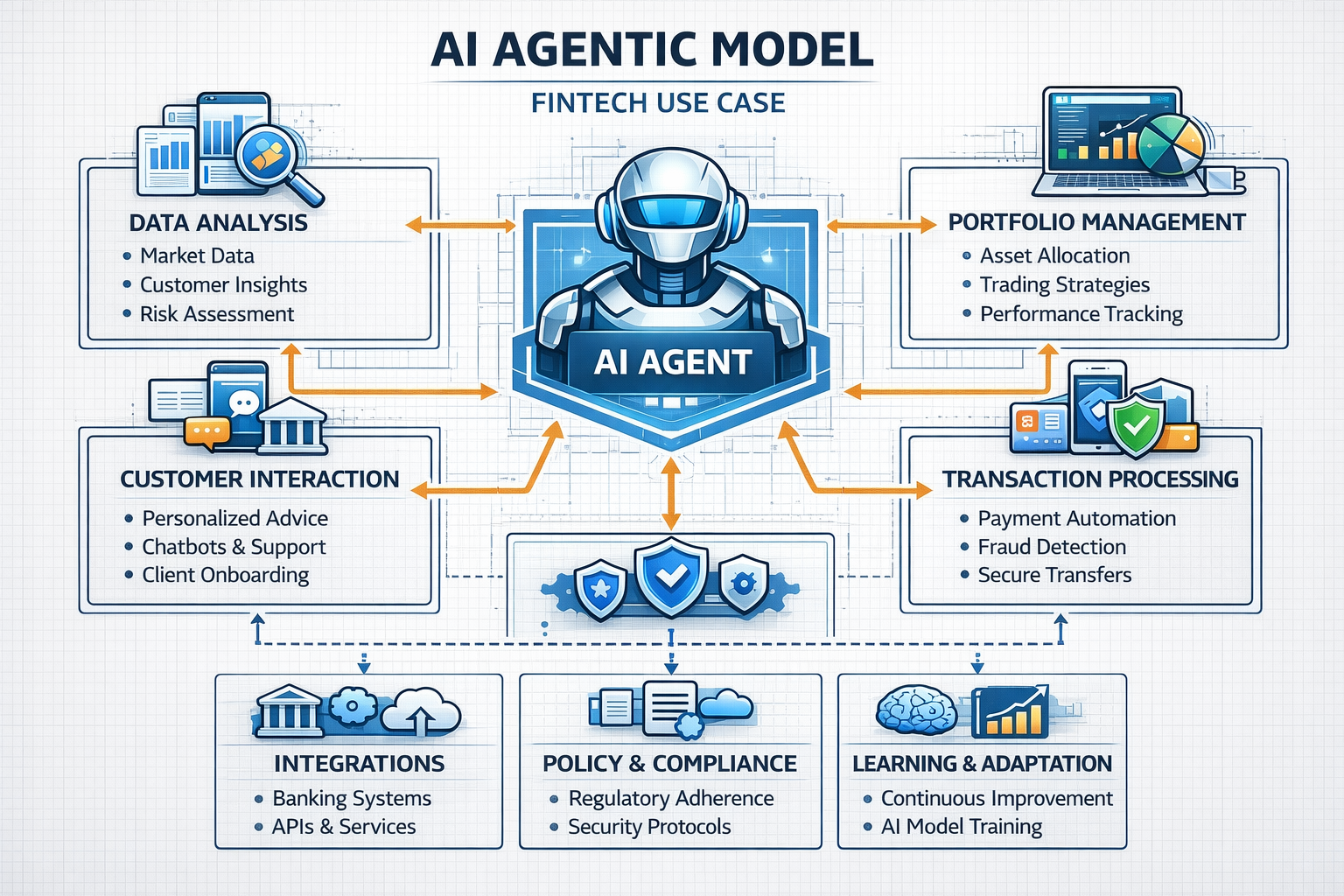 Agentic AI FinTech Architecture